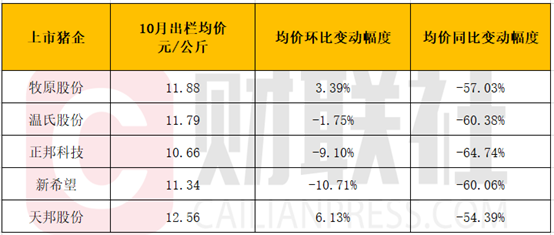 猪价暴涨前“下车” 10月上市猪企集体大量甩卖或亏损加剧
