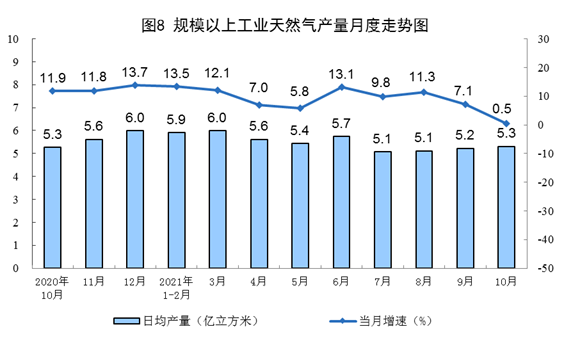 中国10月社会消费品零售总额同比增长4.9%