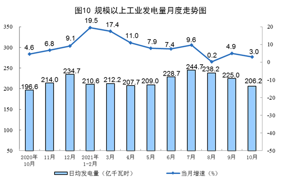 中国10月社会消费品零售总额同比增长4.9%