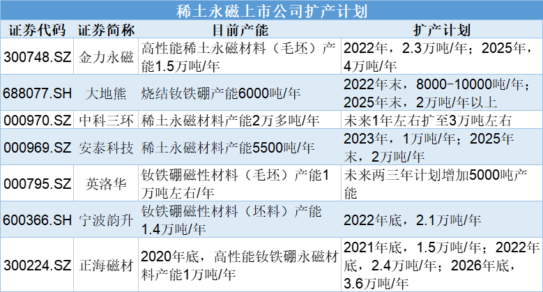 稀土永磁需求放量厂商订单饱满 相关上市公司掀扩产潮