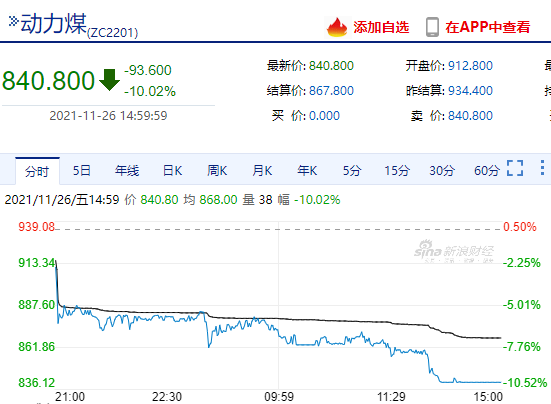 动力煤期货再度跳水 供应大增叠加市场流动性较弱