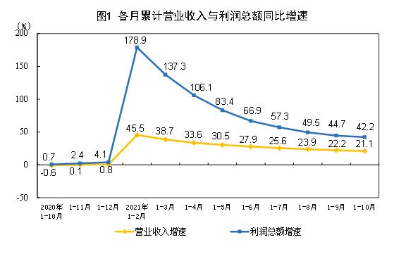 10月工业企业利润连续两个月回升 价格是主因