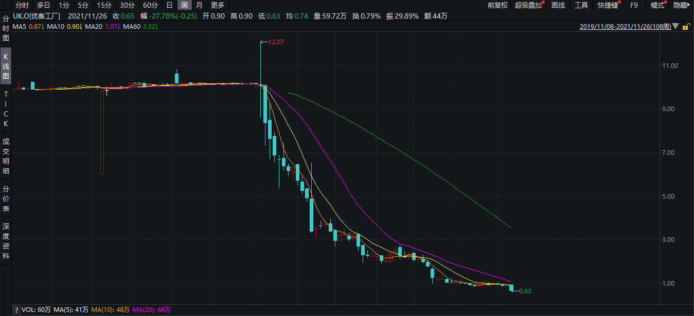 联合办公第一股暴跌90%，前万科副总裁开包子铺