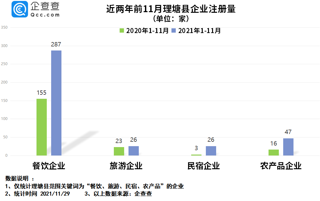 丁真走红后一年：理塘县餐饮企业新注册近300家