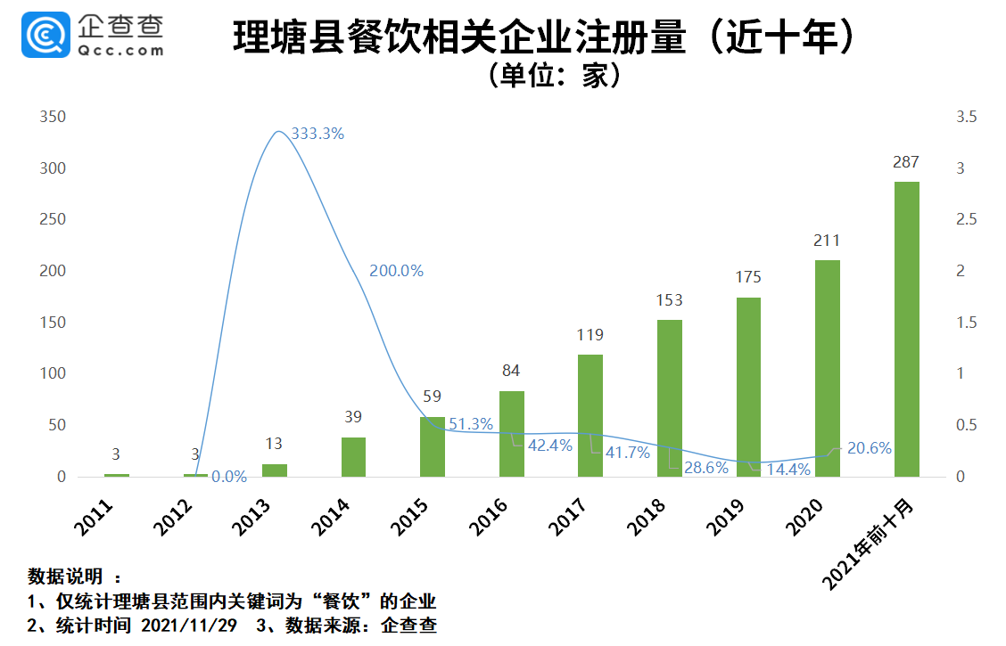 丁真走红后一年：理塘县餐饮企业新注册近300家
