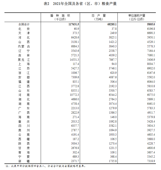 国家统计局：2021年全国粮食总产量13657亿斤 同比增长2.0%