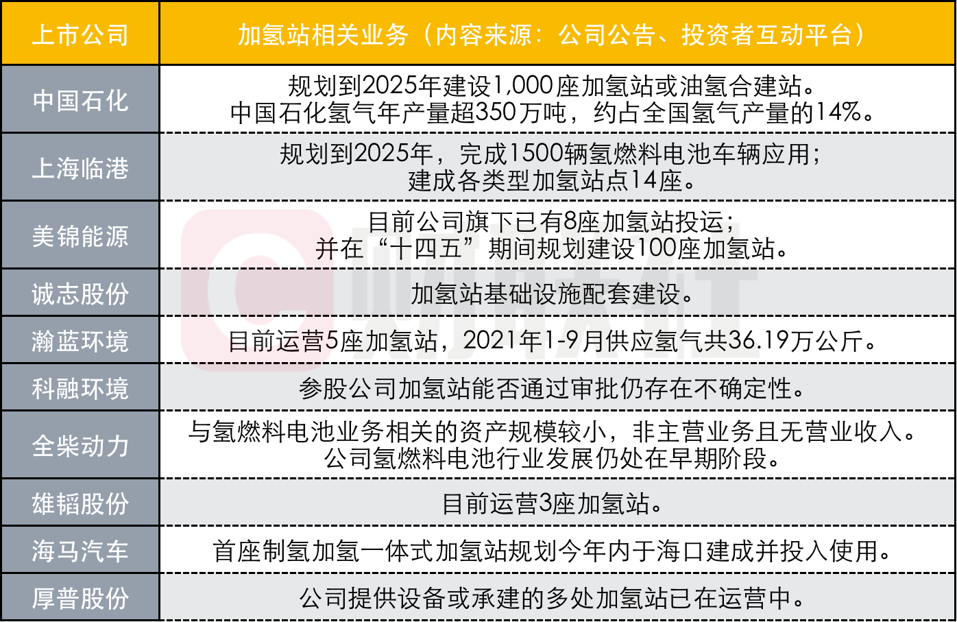 绝大多数加氢站处于亏损状态 上市公司加紧布局