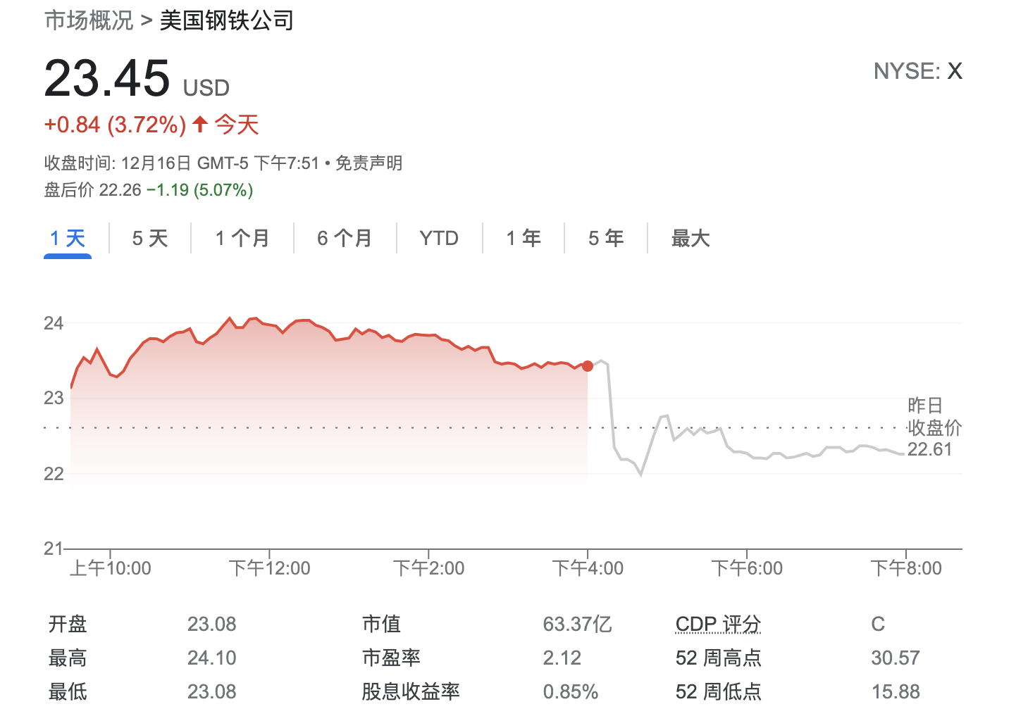 行业反弹势头减弱 美国钢铁第四季业绩指引不及预期