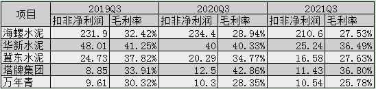 水泥价格高价区触顶徘徊 煤价大降提升四季度毛利
