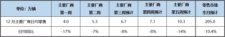 乘联会：预计12月狭义乘用车零售预计205万辆