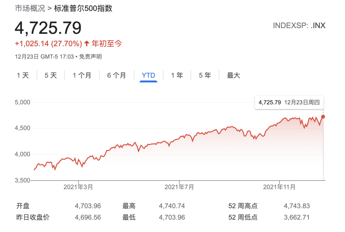 美国通胀愈演愈烈 二手车价格今年飙升近50%