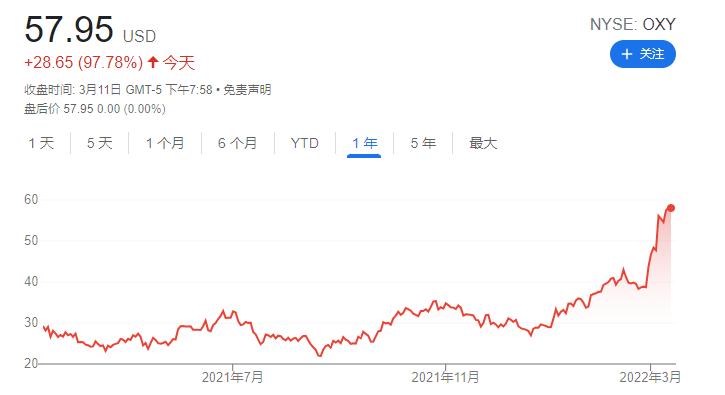 巴菲特仍获伯克希尔董事会全力支持 最新动作：加仓西方石油
