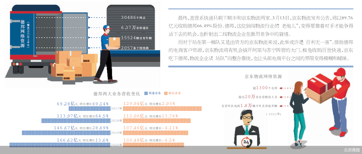 京东“吞下”德邦 快递业重组并购潮未完待续？
