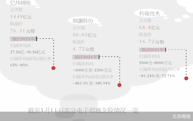 禁止销售除烟草口味外调味电子烟，14只概念股迎考