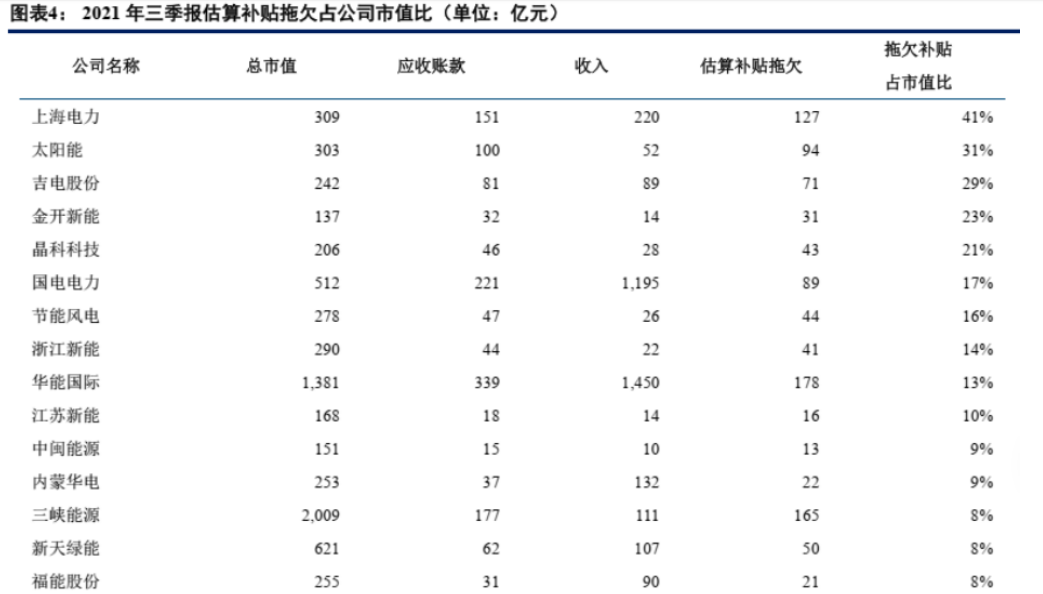 可再生新能源补贴拖欠年内有望解决，百亿级现金或将流入这些上市公司