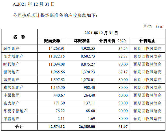 地产客户违约拖累马可波罗 计提7.61亿后“雷”排完了吗