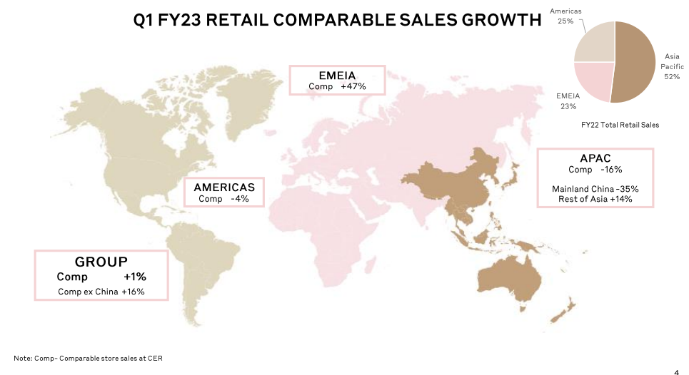 疫情冲击下奢侈品巨头日子不好过：Burberry在华销售额大跌35%