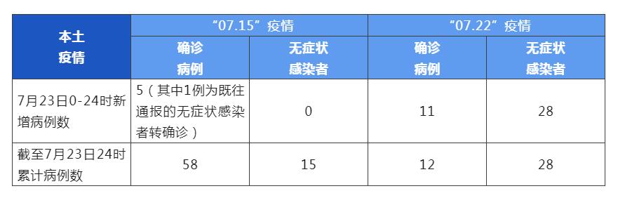 7月24日成都疫情最新消息情况：昨日新增本土病例“16+28”