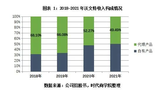 沃文特代理产品营收占比过半，划入医药制造业遭质疑