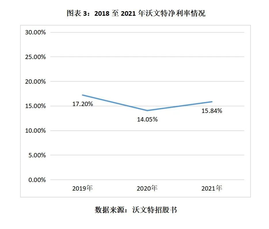 沃文特代理产品营收占比过半，划入医药制造业遭质疑