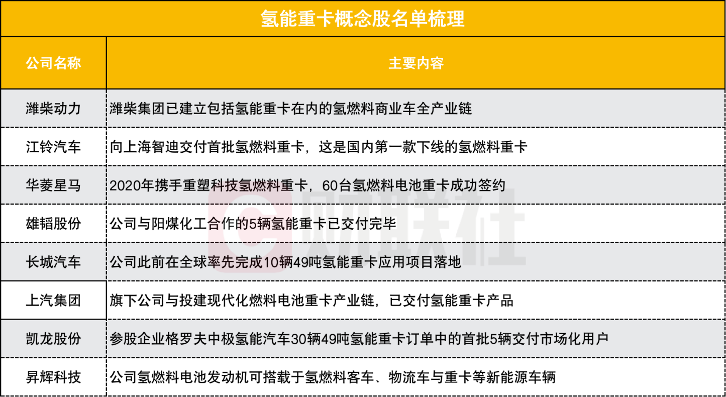 销量9年预计暴增超63倍！氢能重卡获燃料电池头部企业“青睐”