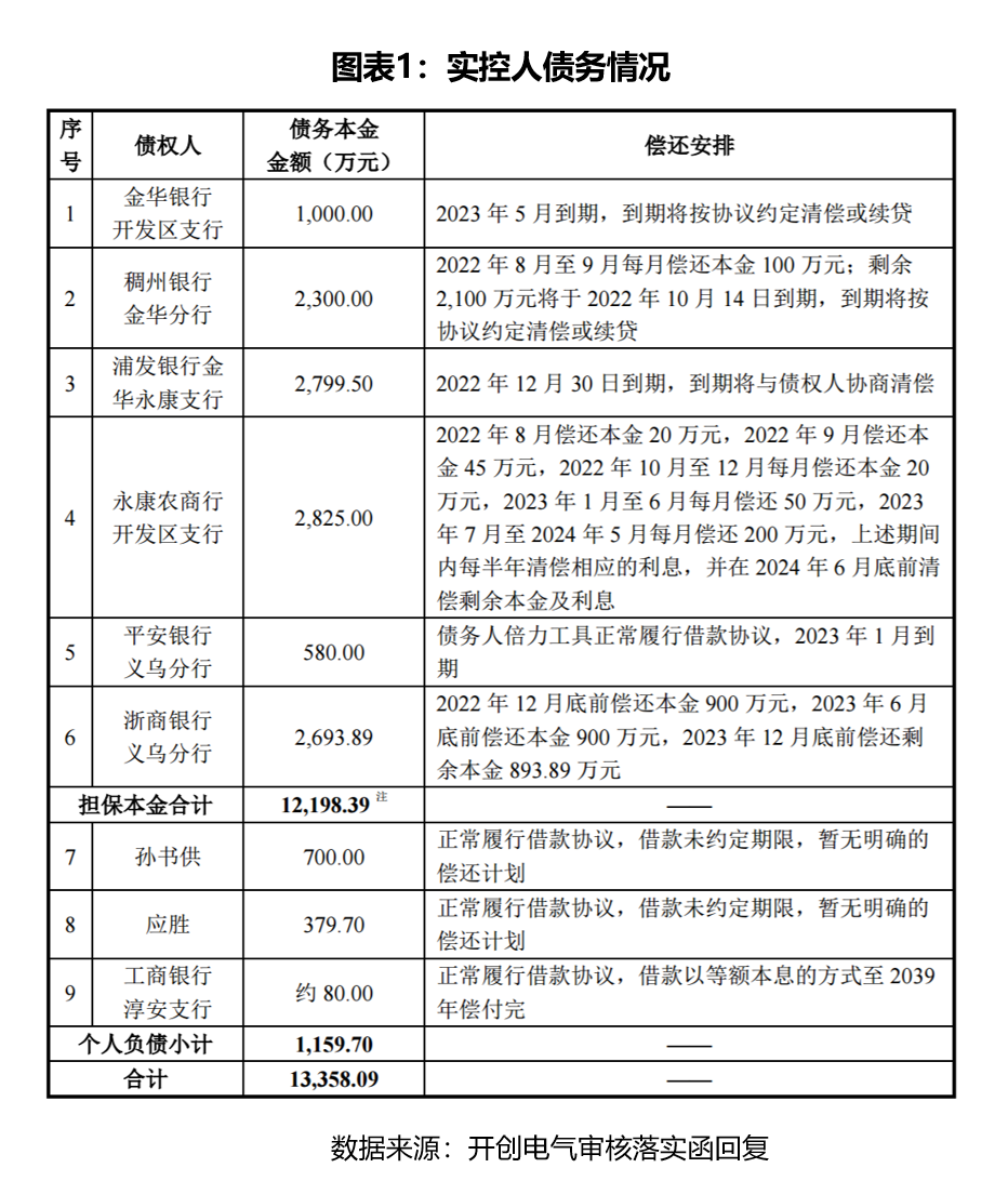 开创电气实控人担保债务过亿，父亲拟变卖别墅还债