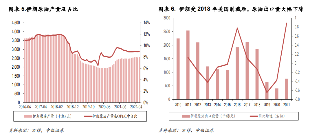 伊朗做出重大妥协 油运市场或存百万桶/日增长空间 龙头创13年新高