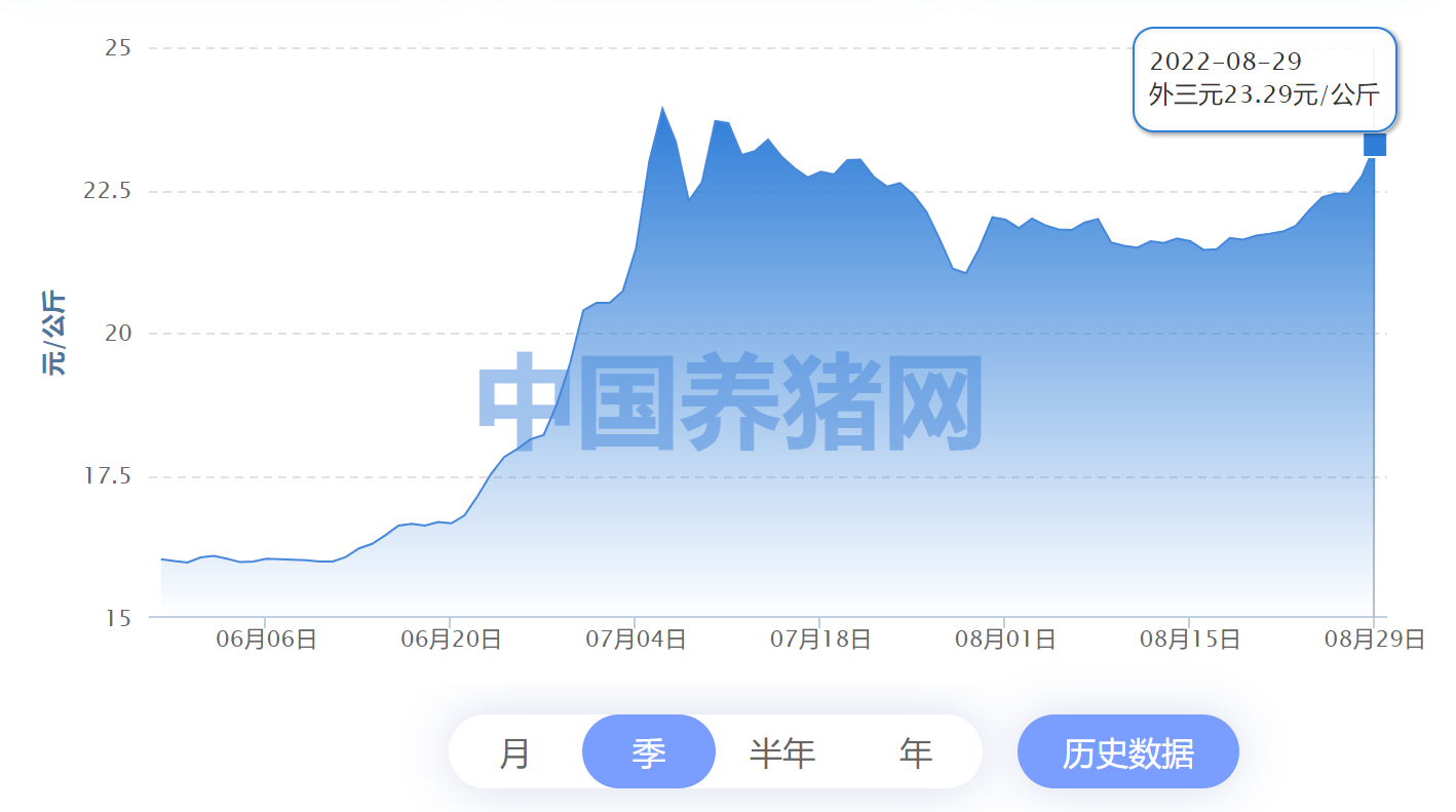猪肉放储启动以稳价 消费旺季来临猪价将震荡上行