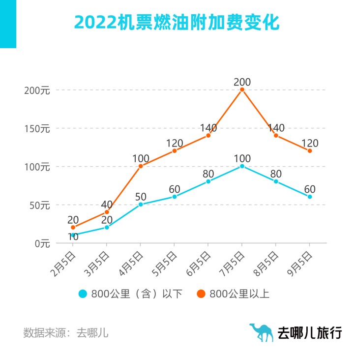 国内燃油附加费年度二次下调，9月5日起一张机票便宜20元