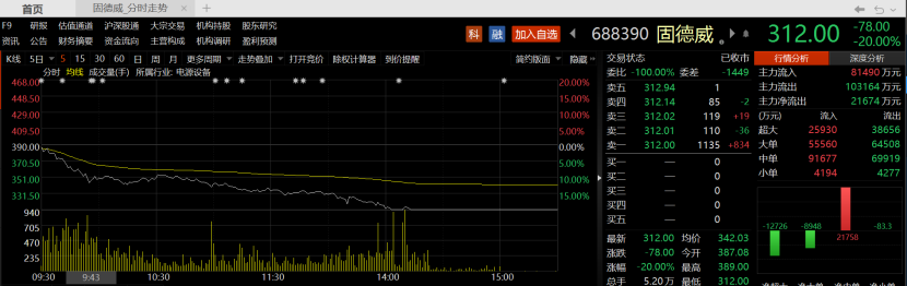 光伏逆变器行业销售数据造假？多股连续大幅杀跌，最新回应来了