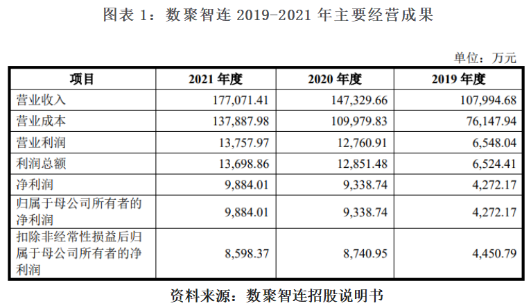 数聚智连毛利率连降，仅有外观专利，创业板定位遭问询