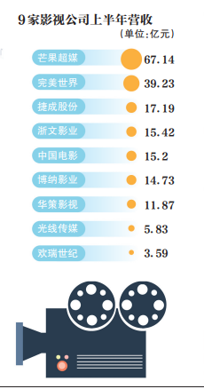 ​影视回暖在路上，9家公司盈利“逆袭”