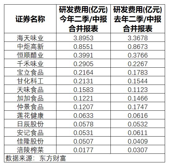 调味品半年考：14家企业上半年总营收近250亿，龙头也爱跨界