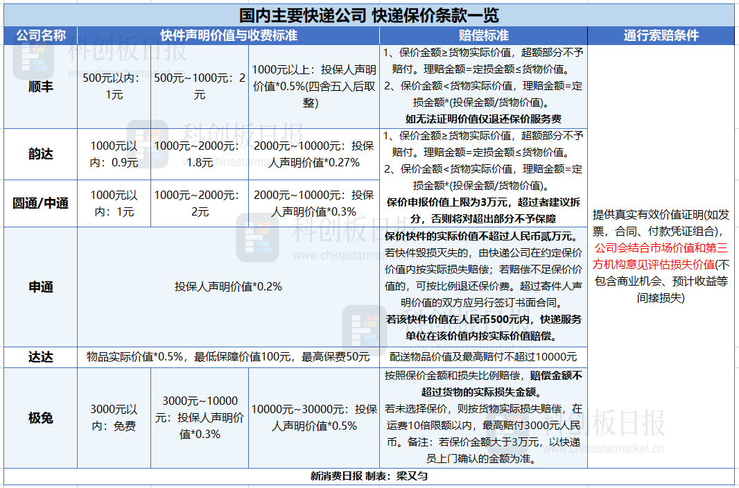 顺丰保价服务频翻车 获赔低于保额已是业内常态