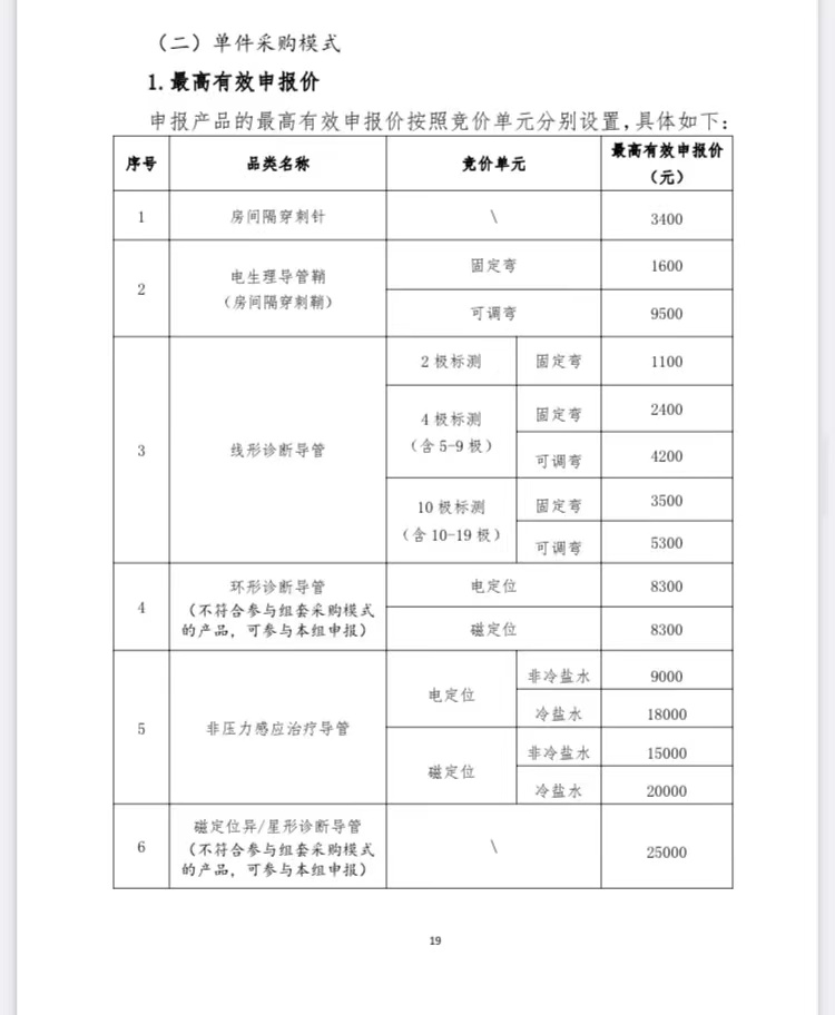 外资占比超八成！心脏电生理耗材集采来袭降价在即 国产品牌替代机会几何？