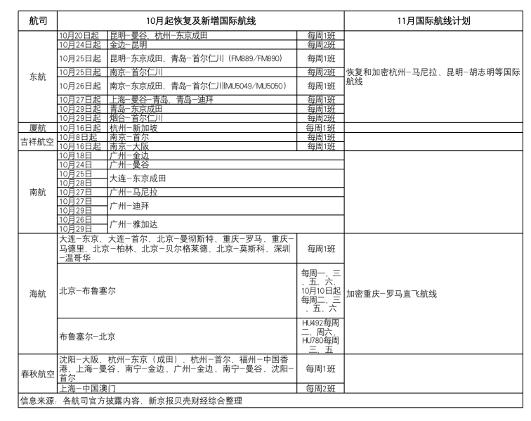 航司“集体上新”国际航线，东航将增至108班