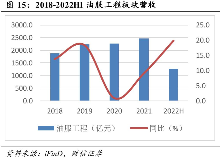 油气开采龙头“喜提”140亿大单！能源开采景气空间几何？