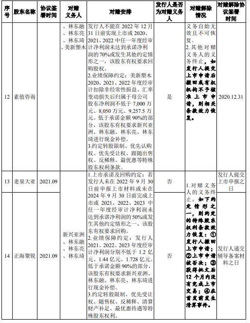 IPO申请文件质量遭问询 美新科技关联交易、募投项目存疑