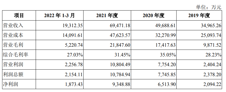 IPO申请文件质量遭问询 美新科技关联交易、募投项目存疑