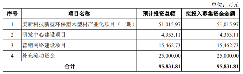 IPO申请文件质量遭问询 美新科技关联交易、募投项目存疑