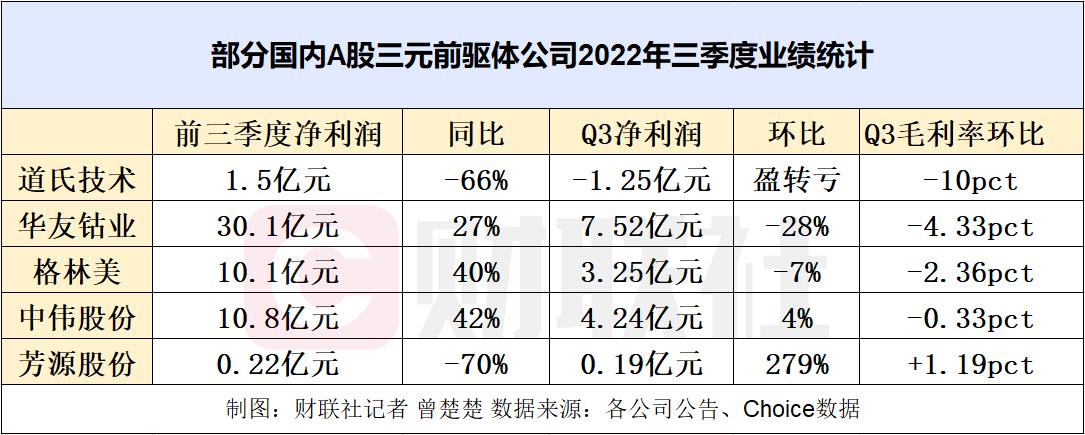 受库存跌价影响 三元前驱体厂Q3普遍“欠佳” 业内人士：Q4需求依然旺盛但原材料紧缺
