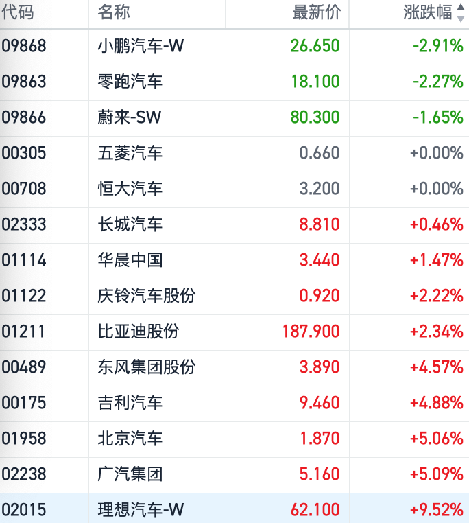 10月车市销量出炉 广汽吉利股价领涨 小鹏蔚来小幅承压