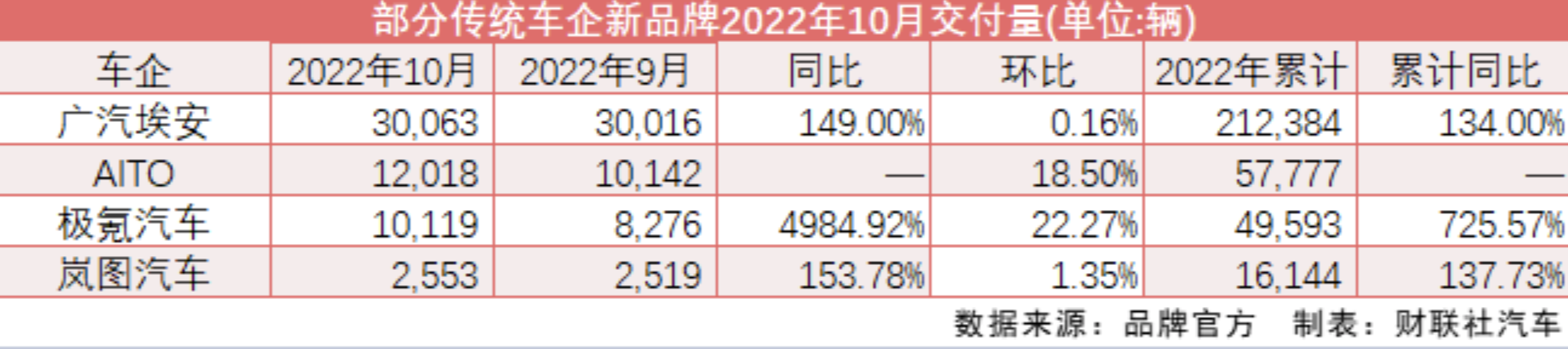 10月车市销量出炉 广汽吉利股价领涨 小鹏蔚来小幅承压