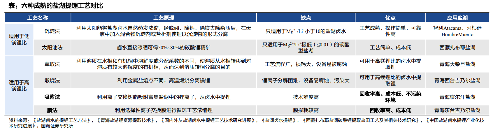 盐湖提锂火了！膜法工艺龙头四连板，这些上市公司布局相关业务