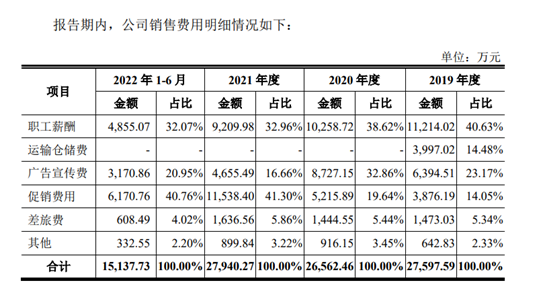 国民牙膏“冷酸灵”冲刺IPO 募资3.7亿“打广告”