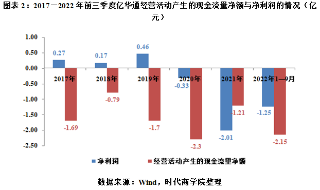 亿华通经营现金流持续恶化，赴港上市会否再演挪用IPO募资戏码?