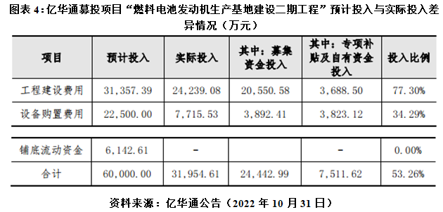 亿华通经营现金流持续恶化，赴港上市会否再演挪用IPO募资戏码?