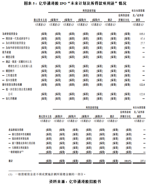 亿华通经营现金流持续恶化，赴港上市会否再演挪用IPO募资戏码?