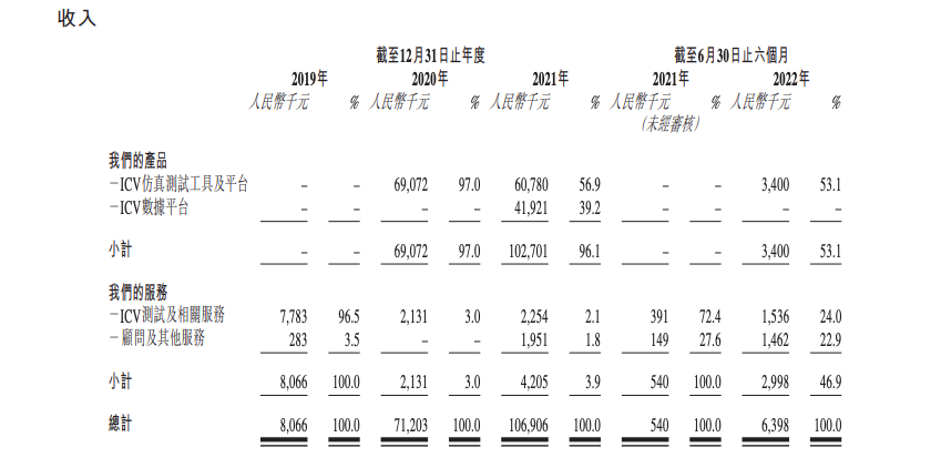 智能驾驶测试平台赛目科技递表 华为入股近三年盈利持续下滑