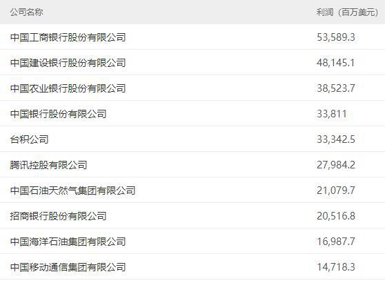 2023年财富中国500强：国家电网居首，工商银行最赚钱